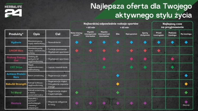 H24 Prolong Żel energetyczny plan